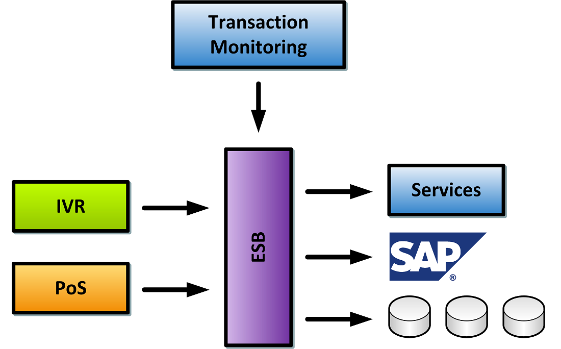 Enterprise Architecture